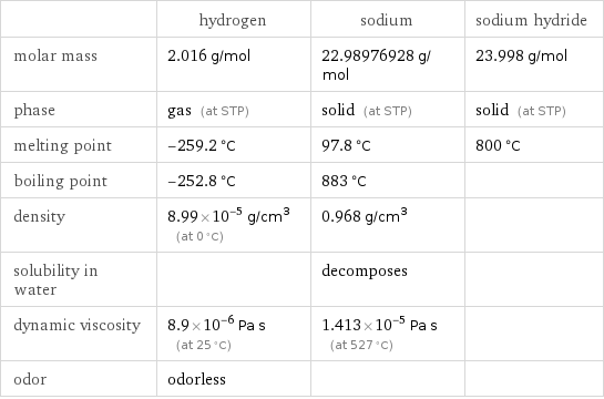  | hydrogen | sodium | sodium hydride molar mass | 2.016 g/mol | 22.98976928 g/mol | 23.998 g/mol phase | gas (at STP) | solid (at STP) | solid (at STP) melting point | -259.2 °C | 97.8 °C | 800 °C boiling point | -252.8 °C | 883 °C |  density | 8.99×10^-5 g/cm^3 (at 0 °C) | 0.968 g/cm^3 |  solubility in water | | decomposes |  dynamic viscosity | 8.9×10^-6 Pa s (at 25 °C) | 1.413×10^-5 Pa s (at 527 °C) |  odor | odorless | | 