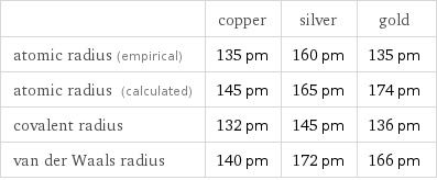  | copper | silver | gold atomic radius (empirical) | 135 pm | 160 pm | 135 pm atomic radius (calculated) | 145 pm | 165 pm | 174 pm covalent radius | 132 pm | 145 pm | 136 pm van der Waals radius | 140 pm | 172 pm | 166 pm