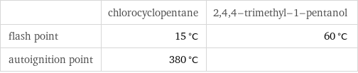  | chlorocyclopentane | 2, 4, 4-trimethyl-1-pentanol flash point | 15 °C | 60 °C autoignition point | 380 °C | 