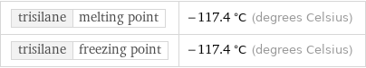 trisilane | melting point | -117.4 °C (degrees Celsius) trisilane | freezing point | -117.4 °C (degrees Celsius)