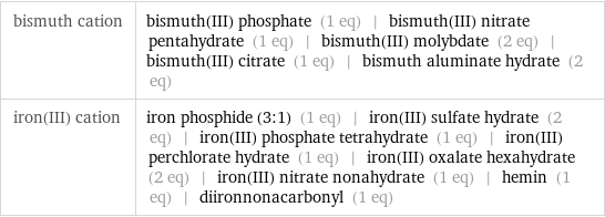 bismuth cation | bismuth(III) phosphate (1 eq) | bismuth(III) nitrate pentahydrate (1 eq) | bismuth(III) molybdate (2 eq) | bismuth(III) citrate (1 eq) | bismuth aluminate hydrate (2 eq) iron(III) cation | iron phosphide (3:1) (1 eq) | iron(III) sulfate hydrate (2 eq) | iron(III) phosphate tetrahydrate (1 eq) | iron(III) perchlorate hydrate (1 eq) | iron(III) oxalate hexahydrate (2 eq) | iron(III) nitrate nonahydrate (1 eq) | hemin (1 eq) | diironnonacarbonyl (1 eq)