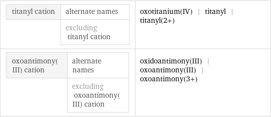 titanyl cation | alternate names  | excluding titanyl cation | oxotitanium(IV) | titanyl | titanyl(2+) oxoantimony(III) cation | alternate names  | excluding oxoantimony(III) cation | oxidoantimony(III) | oxoantimony(III) | oxoantimony(3+)