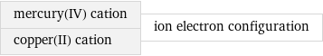 mercury(IV) cation copper(II) cation | ion electron configuration