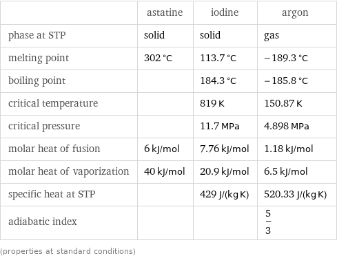  | astatine | iodine | argon phase at STP | solid | solid | gas melting point | 302 °C | 113.7 °C | -189.3 °C boiling point | | 184.3 °C | -185.8 °C critical temperature | | 819 K | 150.87 K critical pressure | | 11.7 MPa | 4.898 MPa molar heat of fusion | 6 kJ/mol | 7.76 kJ/mol | 1.18 kJ/mol molar heat of vaporization | 40 kJ/mol | 20.9 kJ/mol | 6.5 kJ/mol specific heat at STP | | 429 J/(kg K) | 520.33 J/(kg K) adiabatic index | | | 5/3 (properties at standard conditions)