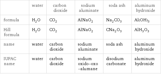  | water | carbon dioxide | sodium aluminate | soda ash | aluminum hydroxide formula | H_2O | CO_2 | AlNaO_2 | Na_2CO_3 | Al(OH)_3 Hill formula | H_2O | CO_2 | AlNaO_2 | CNa_2O_3 | AlH_3O_3 name | water | carbon dioxide | sodium aluminate | soda ash | aluminum hydroxide IUPAC name | water | carbon dioxide | sodium oxido-oxo-alumane | disodium carbonate | aluminum hydroxide