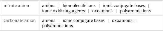 nitrate anion | anions | biomolecule ions | ionic conjugate bases | ionic oxidizing agents | oxoanions | polyatomic ions carbonate anion | anions | ionic conjugate bases | oxoanions | polyatomic ions