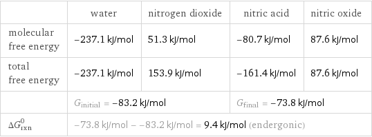  | water | nitrogen dioxide | nitric acid | nitric oxide molecular free energy | -237.1 kJ/mol | 51.3 kJ/mol | -80.7 kJ/mol | 87.6 kJ/mol total free energy | -237.1 kJ/mol | 153.9 kJ/mol | -161.4 kJ/mol | 87.6 kJ/mol  | G_initial = -83.2 kJ/mol | | G_final = -73.8 kJ/mol |  ΔG_rxn^0 | -73.8 kJ/mol - -83.2 kJ/mol = 9.4 kJ/mol (endergonic) | | |  