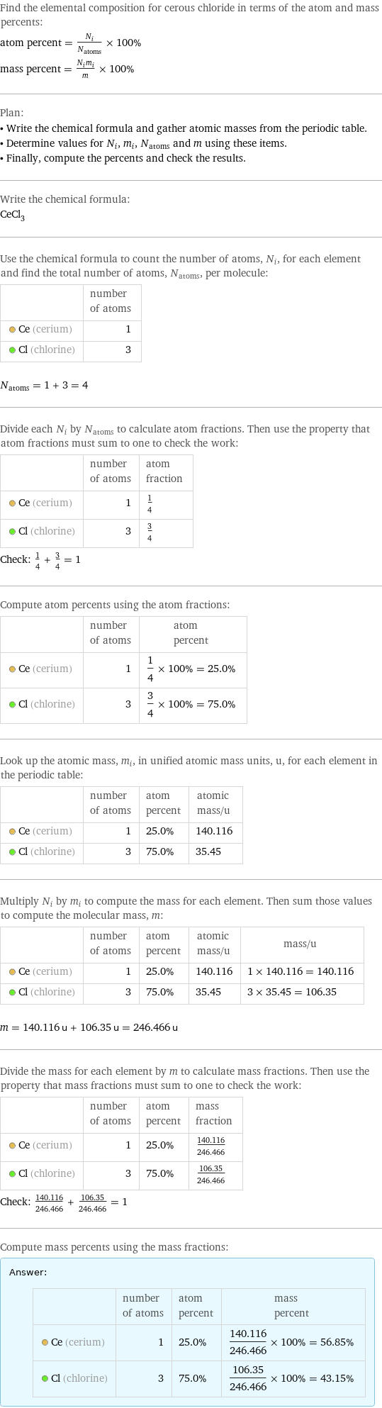 Find the elemental composition for cerous chloride in terms of the atom and mass percents: atom percent = N_i/N_atoms × 100% mass percent = (N_im_i)/m × 100% Plan: • Write the chemical formula and gather atomic masses from the periodic table. • Determine values for N_i, m_i, N_atoms and m using these items. • Finally, compute the percents and check the results. Write the chemical formula: CeCl_3 Use the chemical formula to count the number of atoms, N_i, for each element and find the total number of atoms, N_atoms, per molecule:  | number of atoms  Ce (cerium) | 1  Cl (chlorine) | 3  N_atoms = 1 + 3 = 4 Divide each N_i by N_atoms to calculate atom fractions. Then use the property that atom fractions must sum to one to check the work:  | number of atoms | atom fraction  Ce (cerium) | 1 | 1/4  Cl (chlorine) | 3 | 3/4 Check: 1/4 + 3/4 = 1 Compute atom percents using the atom fractions:  | number of atoms | atom percent  Ce (cerium) | 1 | 1/4 × 100% = 25.0%  Cl (chlorine) | 3 | 3/4 × 100% = 75.0% Look up the atomic mass, m_i, in unified atomic mass units, u, for each element in the periodic table:  | number of atoms | atom percent | atomic mass/u  Ce (cerium) | 1 | 25.0% | 140.116  Cl (chlorine) | 3 | 75.0% | 35.45 Multiply N_i by m_i to compute the mass for each element. Then sum those values to compute the molecular mass, m:  | number of atoms | atom percent | atomic mass/u | mass/u  Ce (cerium) | 1 | 25.0% | 140.116 | 1 × 140.116 = 140.116  Cl (chlorine) | 3 | 75.0% | 35.45 | 3 × 35.45 = 106.35  m = 140.116 u + 106.35 u = 246.466 u Divide the mass for each element by m to calculate mass fractions. Then use the property that mass fractions must sum to one to check the work:  | number of atoms | atom percent | mass fraction  Ce (cerium) | 1 | 25.0% | 140.116/246.466  Cl (chlorine) | 3 | 75.0% | 106.35/246.466 Check: 140.116/246.466 + 106.35/246.466 = 1 Compute mass percents using the mass fractions: Answer: |   | | number of atoms | atom percent | mass percent  Ce (cerium) | 1 | 25.0% | 140.116/246.466 × 100% = 56.85%  Cl (chlorine) | 3 | 75.0% | 106.35/246.466 × 100% = 43.15%