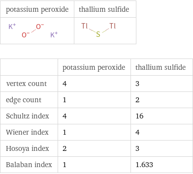   | potassium peroxide | thallium sulfide vertex count | 4 | 3 edge count | 1 | 2 Schultz index | 4 | 16 Wiener index | 1 | 4 Hosoya index | 2 | 3 Balaban index | 1 | 1.633