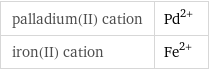 palladium(II) cation | Pd^(2+) iron(II) cation | Fe^(2+)