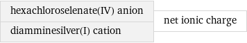 hexachloroselenate(IV) anion diamminesilver(I) cation | net ionic charge