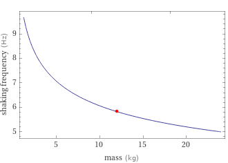 Shaking frequency vs. mass