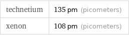 technetium | 135 pm (picometers) xenon | 108 pm (picometers)