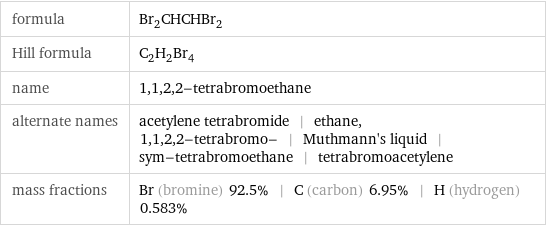 formula | Br_2CHCHBr_2 Hill formula | C_2H_2Br_4 name | 1, 1, 2, 2-tetrabromoethane alternate names | acetylene tetrabromide | ethane, 1, 1, 2, 2-tetrabromo- | Muthmann's liquid | sym-tetrabromoethane | tetrabromoacetylene mass fractions | Br (bromine) 92.5% | C (carbon) 6.95% | H (hydrogen) 0.583%