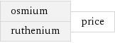 osmium ruthenium | price