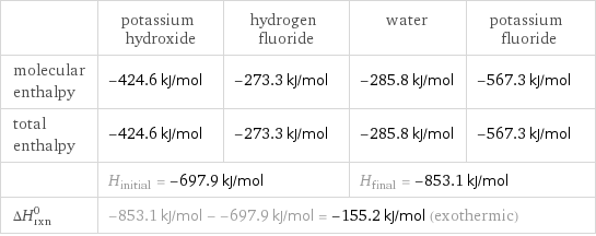  | potassium hydroxide | hydrogen fluoride | water | potassium fluoride molecular enthalpy | -424.6 kJ/mol | -273.3 kJ/mol | -285.8 kJ/mol | -567.3 kJ/mol total enthalpy | -424.6 kJ/mol | -273.3 kJ/mol | -285.8 kJ/mol | -567.3 kJ/mol  | H_initial = -697.9 kJ/mol | | H_final = -853.1 kJ/mol |  ΔH_rxn^0 | -853.1 kJ/mol - -697.9 kJ/mol = -155.2 kJ/mol (exothermic) | | |  