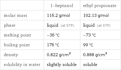  | 1-heptanol | ethyl propionate molar mass | 116.2 g/mol | 102.13 g/mol phase | liquid (at STP) | liquid (at STP) melting point | -36 °C | -73 °C boiling point | 176 °C | 99 °C density | 0.822 g/cm^3 | 0.888 g/cm^3 solubility in water | slightly soluble | soluble