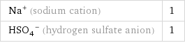 Na^+ (sodium cation) | 1 (HSO_4)^- (hydrogen sulfate anion) | 1