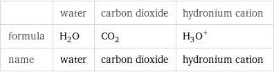  | water | carbon dioxide | hydronium cation formula | H_2O | CO_2 | (H_3O)^+ name | water | carbon dioxide | hydronium cation