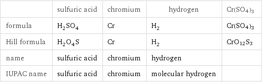  | sulfuric acid | chromium | hydrogen | Cr(SO4)3 formula | H_2SO_4 | Cr | H_2 | Cr(SO4)3 Hill formula | H_2O_4S | Cr | H_2 | CrO12S3 name | sulfuric acid | chromium | hydrogen |  IUPAC name | sulfuric acid | chromium | molecular hydrogen | 