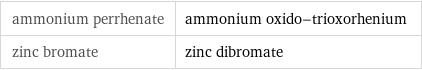 ammonium perrhenate | ammonium oxido-trioxorhenium zinc bromate | zinc dibromate