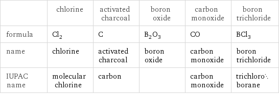  | chlorine | activated charcoal | boron oxide | carbon monoxide | boron trichloride formula | Cl_2 | C | B_2O_3 | CO | BCl_3 name | chlorine | activated charcoal | boron oxide | carbon monoxide | boron trichloride IUPAC name | molecular chlorine | carbon | | carbon monoxide | trichloroborane