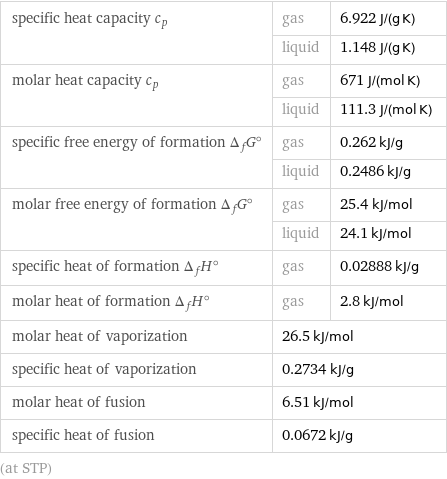 specific heat capacity c_p | gas | 6.922 J/(g K)  | liquid | 1.148 J/(g K) molar heat capacity c_p | gas | 671 J/(mol K)  | liquid | 111.3 J/(mol K) specific free energy of formation Δ_fG° | gas | 0.262 kJ/g  | liquid | 0.2486 kJ/g molar free energy of formation Δ_fG° | gas | 25.4 kJ/mol  | liquid | 24.1 kJ/mol specific heat of formation Δ_fH° | gas | 0.02888 kJ/g molar heat of formation Δ_fH° | gas | 2.8 kJ/mol molar heat of vaporization | 26.5 kJ/mol |  specific heat of vaporization | 0.2734 kJ/g |  molar heat of fusion | 6.51 kJ/mol |  specific heat of fusion | 0.0672 kJ/g |  (at STP)