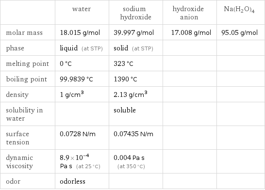  | water | sodium hydroxide | hydroxide anion | Na(H2O)4 molar mass | 18.015 g/mol | 39.997 g/mol | 17.008 g/mol | 95.05 g/mol phase | liquid (at STP) | solid (at STP) | |  melting point | 0 °C | 323 °C | |  boiling point | 99.9839 °C | 1390 °C | |  density | 1 g/cm^3 | 2.13 g/cm^3 | |  solubility in water | | soluble | |  surface tension | 0.0728 N/m | 0.07435 N/m | |  dynamic viscosity | 8.9×10^-4 Pa s (at 25 °C) | 0.004 Pa s (at 350 °C) | |  odor | odorless | | | 