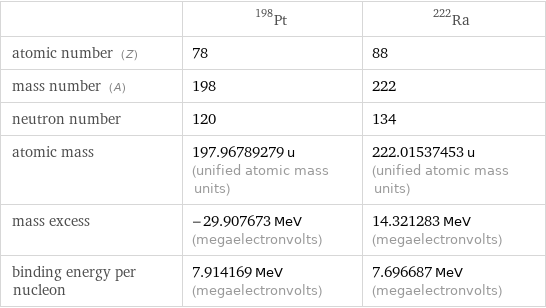  | Pt-198 | Ra-222 atomic number (Z) | 78 | 88 mass number (A) | 198 | 222 neutron number | 120 | 134 atomic mass | 197.96789279 u (unified atomic mass units) | 222.01537453 u (unified atomic mass units) mass excess | -29.907673 MeV (megaelectronvolts) | 14.321283 MeV (megaelectronvolts) binding energy per nucleon | 7.914169 MeV (megaelectronvolts) | 7.696687 MeV (megaelectronvolts)