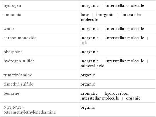 hydrogen | inorganic | interstellar molecule ammonia | base | inorganic | interstellar molecule water | inorganic | interstellar molecule carbon monoxide | inorganic | interstellar molecule | salt phosphine | inorganic hydrogen sulfide | inorganic | interstellar molecule | mineral acid trimethylamine | organic dimethyl sulfide | organic benzene | aromatic | hydrocarbon | interstellar molecule | organic N, N, N', N'-tetramethylethylenediamine | organic