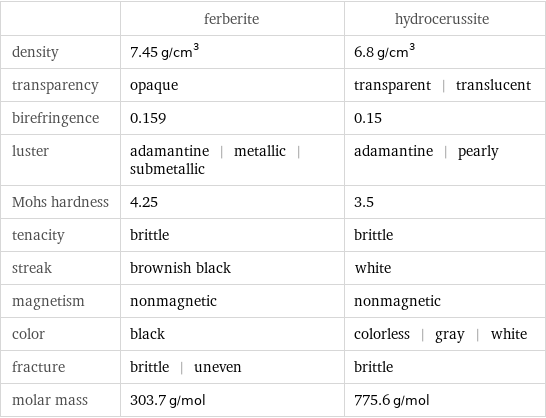  | ferberite | hydrocerussite density | 7.45 g/cm^3 | 6.8 g/cm^3 transparency | opaque | transparent | translucent birefringence | 0.159 | 0.15 luster | adamantine | metallic | submetallic | adamantine | pearly Mohs hardness | 4.25 | 3.5 tenacity | brittle | brittle streak | brownish black | white magnetism | nonmagnetic | nonmagnetic color | black | colorless | gray | white fracture | brittle | uneven | brittle molar mass | 303.7 g/mol | 775.6 g/mol