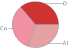 Mass fraction pie chart