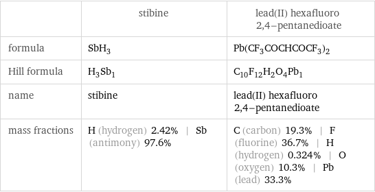  | stibine | lead(II) hexafluoro 2, 4-pentanedioate formula | SbH_3 | Pb(CF_3COCHCOCF_3)_2 Hill formula | H_3Sb_1 | C_10F_12H_2O_4Pb_1 name | stibine | lead(II) hexafluoro 2, 4-pentanedioate mass fractions | H (hydrogen) 2.42% | Sb (antimony) 97.6% | C (carbon) 19.3% | F (fluorine) 36.7% | H (hydrogen) 0.324% | O (oxygen) 10.3% | Pb (lead) 33.3%