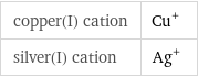 copper(I) cation | Cu^+ silver(I) cation | Ag^+