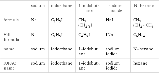  | sodium | iodoethane | 1-iodobutane | sodium iodide | N-hexane formula | Na | C_2H_5I | CH_3(CH_2)_3I | NaI | CH_3(CH_2)_4CH_3 Hill formula | Na | C_2H_5I | C_4H_9I | INa | C_6H_14 name | sodium | iodoethane | 1-iodobutane | sodium iodide | N-hexane IUPAC name | sodium | iodoethane | 1-iodobutane | sodium iodide | hexane