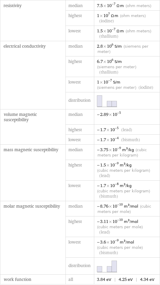 resistivity | median | 7.5×10^-7 Ω m (ohm meters)  | highest | 1×10^7 Ω m (ohm meters) (iodine)  | lowest | 1.5×10^-7 Ω m (ohm meters) (thallium) electrical conductivity | median | 2.8×10^6 S/m (siemens per meter)  | highest | 6.7×10^6 S/m (siemens per meter) (thallium)  | lowest | 1×10^-7 S/m (siemens per meter) (iodine)  | distribution |  volume magnetic susceptibility | median | -2.89×10^-5  | highest | -1.7×10^-5 (lead)  | lowest | -1.7×10^-4 (bismuth) mass magnetic susceptibility | median | -3.75×10^-9 m^3/kg (cubic meters per kilogram)  | highest | -1.5×10^-9 m^3/kg (cubic meters per kilogram) (lead)  | lowest | -1.7×10^-8 m^3/kg (cubic meters per kilogram) (bismuth) molar magnetic susceptibility | median | -8.76×10^-10 m^3/mol (cubic meters per mole)  | highest | -3.11×10^-10 m^3/mol (cubic meters per mole) (lead)  | lowest | -3.6×10^-9 m^3/mol (cubic meters per mole) (bismuth)  | distribution |  work function | all | 3.84 eV | 4.25 eV | 4.34 eV