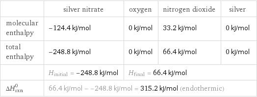  | silver nitrate | oxygen | nitrogen dioxide | silver molecular enthalpy | -124.4 kJ/mol | 0 kJ/mol | 33.2 kJ/mol | 0 kJ/mol total enthalpy | -248.8 kJ/mol | 0 kJ/mol | 66.4 kJ/mol | 0 kJ/mol  | H_initial = -248.8 kJ/mol | H_final = 66.4 kJ/mol | |  ΔH_rxn^0 | 66.4 kJ/mol - -248.8 kJ/mol = 315.2 kJ/mol (endothermic) | | |  