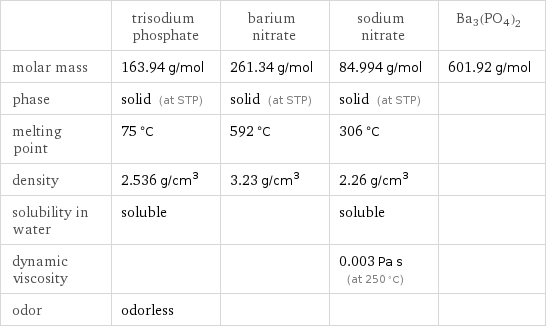  | trisodium phosphate | barium nitrate | sodium nitrate | Ba3(PO4)2 molar mass | 163.94 g/mol | 261.34 g/mol | 84.994 g/mol | 601.92 g/mol phase | solid (at STP) | solid (at STP) | solid (at STP) |  melting point | 75 °C | 592 °C | 306 °C |  density | 2.536 g/cm^3 | 3.23 g/cm^3 | 2.26 g/cm^3 |  solubility in water | soluble | | soluble |  dynamic viscosity | | | 0.003 Pa s (at 250 °C) |  odor | odorless | | | 