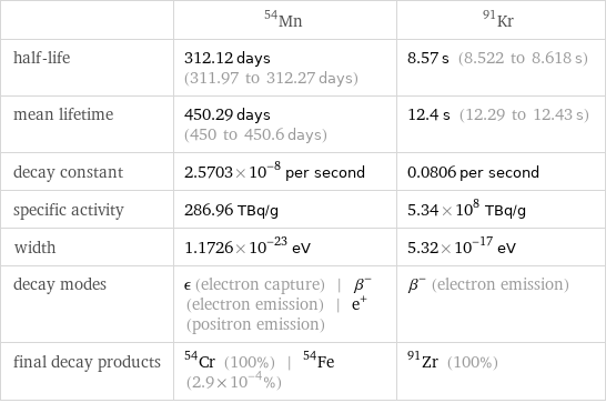  | Mn-54 | Kr-91 half-life | 312.12 days (311.97 to 312.27 days) | 8.57 s (8.522 to 8.618 s) mean lifetime | 450.29 days (450 to 450.6 days) | 12.4 s (12.29 to 12.43 s) decay constant | 2.5703×10^-8 per second | 0.0806 per second specific activity | 286.96 TBq/g | 5.34×10^8 TBq/g width | 1.1726×10^-23 eV | 5.32×10^-17 eV decay modes | ϵ (electron capture) | β^- (electron emission) | e^+ (positron emission) | β^- (electron emission) final decay products | Cr-54 (100%) | Fe-54 (2.9×10^-4%) | Zr-91 (100%)