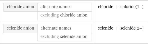 chloride anion | alternate names  | excluding chloride anion | chloride | chloride(1-) selenide anion | alternate names  | excluding selenide anion | selenide | selenide(2-)