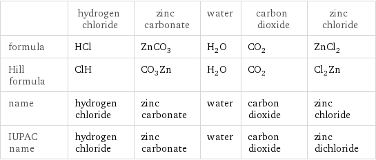  | hydrogen chloride | zinc carbonate | water | carbon dioxide | zinc chloride formula | HCl | ZnCO_3 | H_2O | CO_2 | ZnCl_2 Hill formula | ClH | CO_3Zn | H_2O | CO_2 | Cl_2Zn name | hydrogen chloride | zinc carbonate | water | carbon dioxide | zinc chloride IUPAC name | hydrogen chloride | zinc carbonate | water | carbon dioxide | zinc dichloride