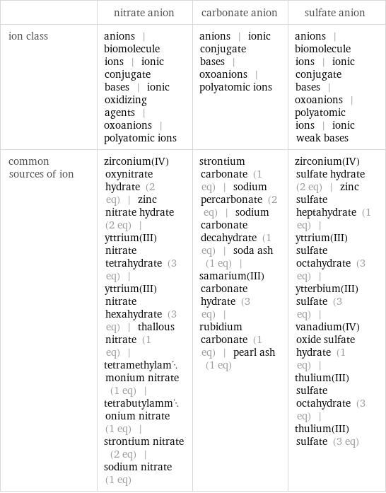  | nitrate anion | carbonate anion | sulfate anion ion class | anions | biomolecule ions | ionic conjugate bases | ionic oxidizing agents | oxoanions | polyatomic ions | anions | ionic conjugate bases | oxoanions | polyatomic ions | anions | biomolecule ions | ionic conjugate bases | oxoanions | polyatomic ions | ionic weak bases common sources of ion | zirconium(IV) oxynitrate hydrate (2 eq) | zinc nitrate hydrate (2 eq) | yttrium(III)nitrate tetrahydrate (3 eq) | yttrium(III) nitrate hexahydrate (3 eq) | thallous nitrate (1 eq) | tetramethylammonium nitrate (1 eq) | tetrabutylammonium nitrate (1 eq) | strontium nitrate (2 eq) | sodium nitrate (1 eq) | strontium carbonate (1 eq) | sodium percarbonate (2 eq) | sodium carbonate decahydrate (1 eq) | soda ash (1 eq) | samarium(III) carbonate hydrate (3 eq) | rubidium carbonate (1 eq) | pearl ash (1 eq) | zirconium(IV) sulfate hydrate (2 eq) | zinc sulfate heptahydrate (1 eq) | yttrium(III) sulfate octahydrate (3 eq) | ytterbium(III) sulfate (3 eq) | vanadium(IV) oxide sulfate hydrate (1 eq) | thulium(III) sulfate octahydrate (3 eq) | thulium(III) sulfate (3 eq)