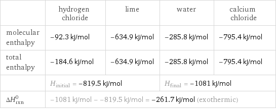  | hydrogen chloride | lime | water | calcium chloride molecular enthalpy | -92.3 kJ/mol | -634.9 kJ/mol | -285.8 kJ/mol | -795.4 kJ/mol total enthalpy | -184.6 kJ/mol | -634.9 kJ/mol | -285.8 kJ/mol | -795.4 kJ/mol  | H_initial = -819.5 kJ/mol | | H_final = -1081 kJ/mol |  ΔH_rxn^0 | -1081 kJ/mol - -819.5 kJ/mol = -261.7 kJ/mol (exothermic) | | |  