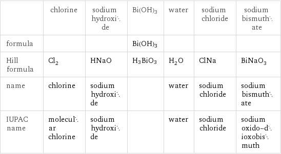  | chlorine | sodium hydroxide | Bi(OH)3 | water | sodium chloride | sodium bismuthate formula | | | Bi(OH)3 | | |  Hill formula | Cl_2 | HNaO | H3BiO3 | H_2O | ClNa | BiNaO_3 name | chlorine | sodium hydroxide | | water | sodium chloride | sodium bismuthate IUPAC name | molecular chlorine | sodium hydroxide | | water | sodium chloride | sodium oxido-dioxobismuth
