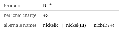 formula | Ni^(3+) net ionic charge | +3 alternate names | nickelic | nickel(III) | nickel(3+)