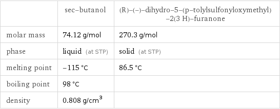  | sec-butanol | (R)-(-)-dihydro-5-(p-tolylsulfonyloxymethyl)-2(3 H)-furanone molar mass | 74.12 g/mol | 270.3 g/mol phase | liquid (at STP) | solid (at STP) melting point | -115 °C | 86.5 °C boiling point | 98 °C |  density | 0.808 g/cm^3 | 