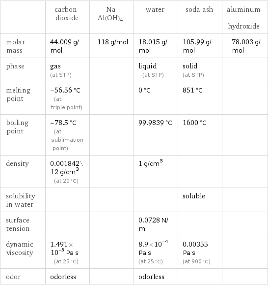  | carbon dioxide | NaAl(OH)4 | water | soda ash | aluminum hydroxide molar mass | 44.009 g/mol | 118 g/mol | 18.015 g/mol | 105.99 g/mol | 78.003 g/mol phase | gas (at STP) | | liquid (at STP) | solid (at STP) |  melting point | -56.56 °C (at triple point) | | 0 °C | 851 °C |  boiling point | -78.5 °C (at sublimation point) | | 99.9839 °C | 1600 °C |  density | 0.00184212 g/cm^3 (at 20 °C) | | 1 g/cm^3 | |  solubility in water | | | | soluble |  surface tension | | | 0.0728 N/m | |  dynamic viscosity | 1.491×10^-5 Pa s (at 25 °C) | | 8.9×10^-4 Pa s (at 25 °C) | 0.00355 Pa s (at 900 °C) |  odor | odorless | | odorless | | 