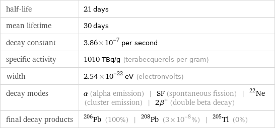 half-life | 21 days mean lifetime | 30 days decay constant | 3.86×10^-7 per second specific activity | 1010 TBq/g (terabecquerels per gram) width | 2.54×10^-22 eV (electronvolts) decay modes | α (alpha emission) | SF (spontaneous fission) | ^22Ne (cluster emission) | 2β^+ (double beta decay) final decay products | Pb-206 (100%) | Pb-208 (3×10^-8%) | Tl-205 (0%)