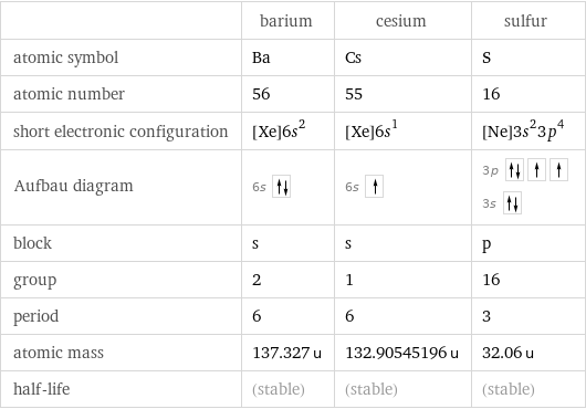  | barium | cesium | sulfur atomic symbol | Ba | Cs | S atomic number | 56 | 55 | 16 short electronic configuration | [Xe]6s^2 | [Xe]6s^1 | [Ne]3s^23p^4 Aufbau diagram | 6s | 6s | 3p  3s  block | s | s | p group | 2 | 1 | 16 period | 6 | 6 | 3 atomic mass | 137.327 u | 132.90545196 u | 32.06 u half-life | (stable) | (stable) | (stable)