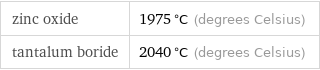 zinc oxide | 1975 °C (degrees Celsius) tantalum boride | 2040 °C (degrees Celsius)